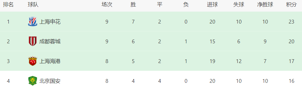 B体育-上海绿地申花豪取客场三分积分榜排名节节攀升的简单介绍