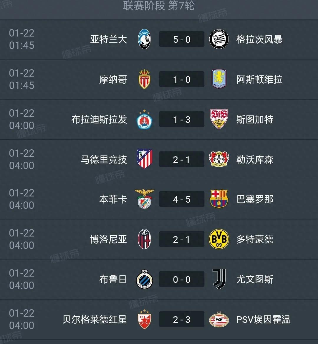 欧冠夺冠赔率：巴萨1赔4.5领跑皇马利物浦紧追的简单介绍