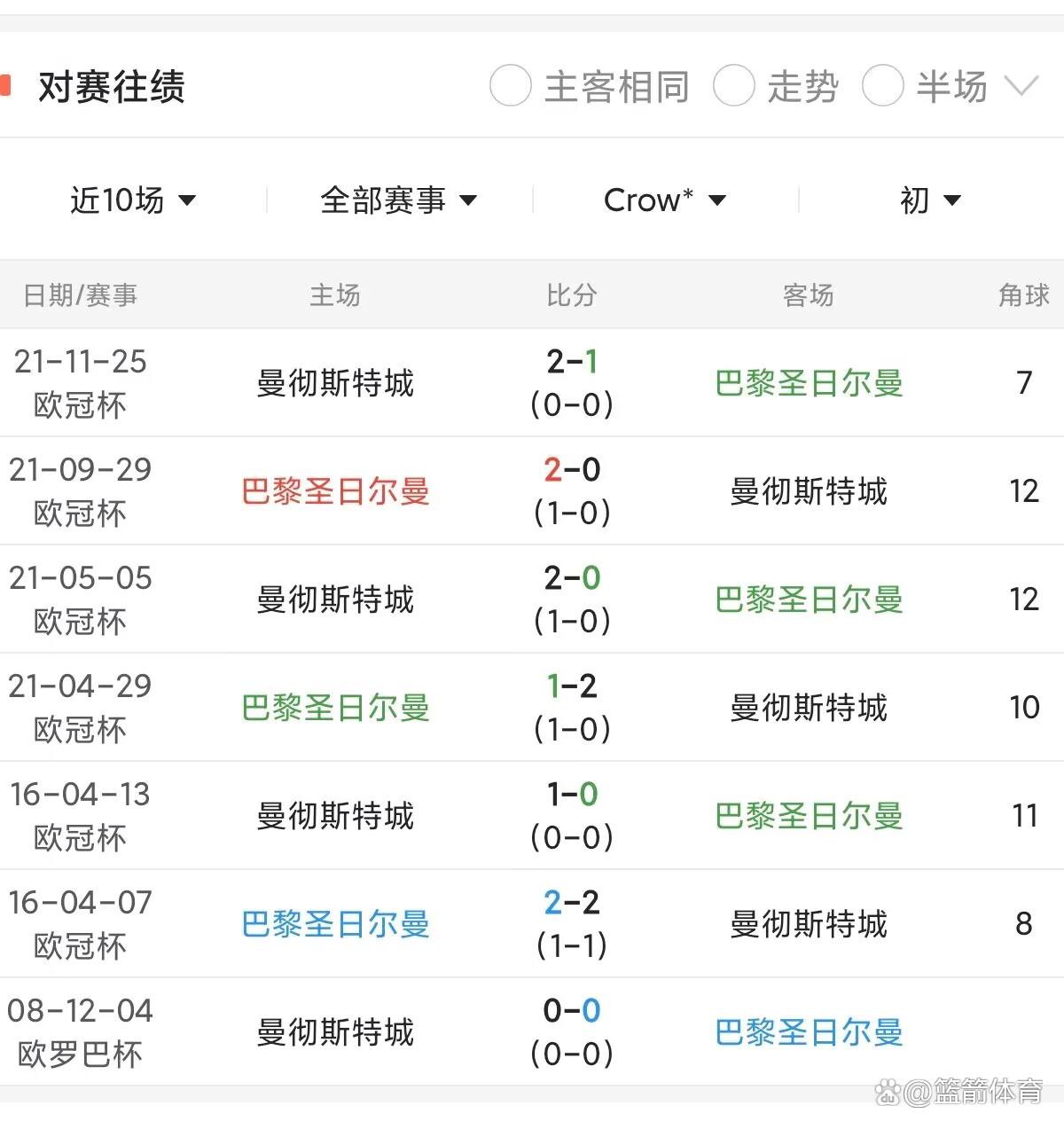 关于世俱杯冠军赔率更新：巴黎领跑，曼城、皇马、拜仁分列二至四位的信息