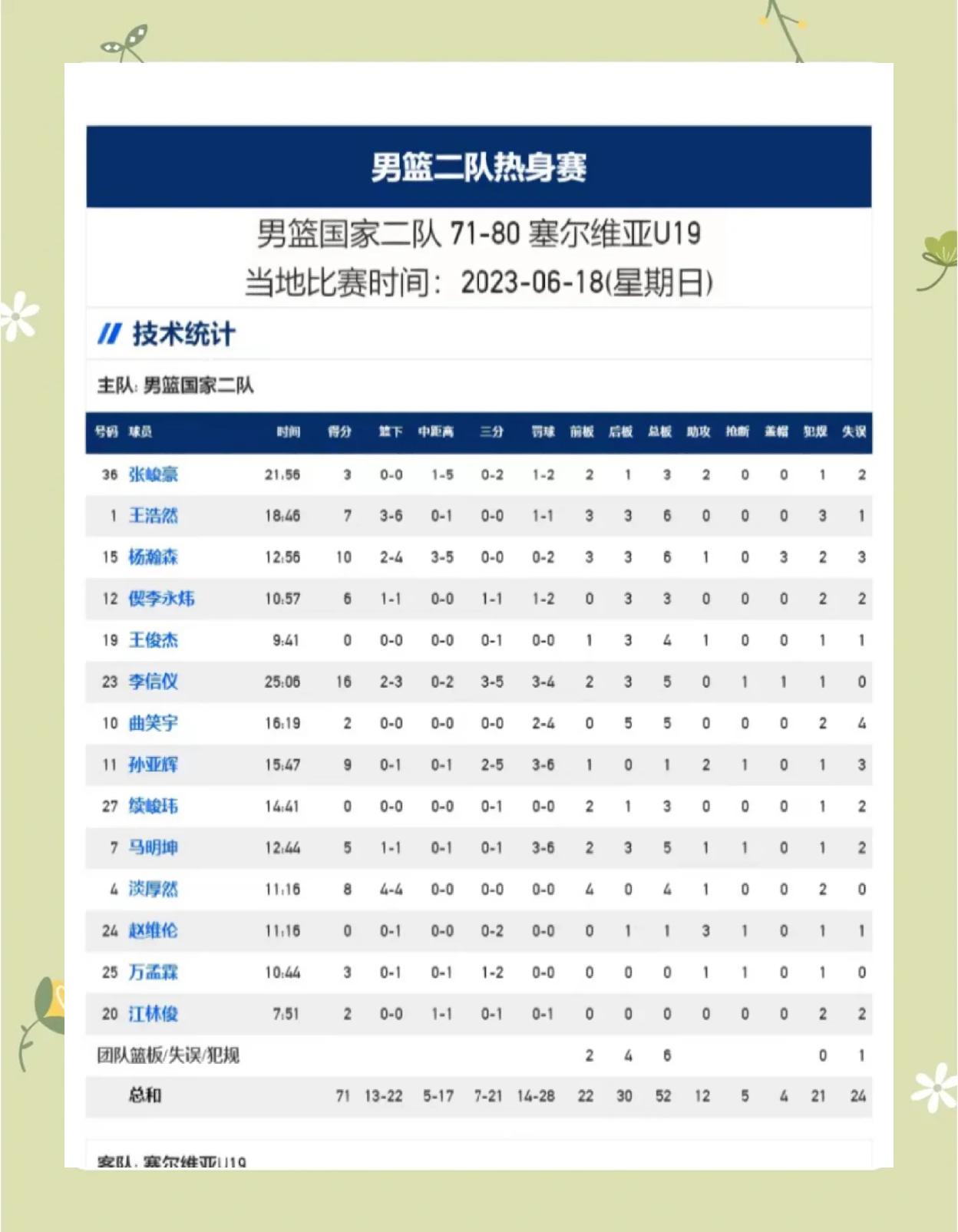 b体育 官网-这可咋整！中国U19男篮4战狂丢80个进攻篮板