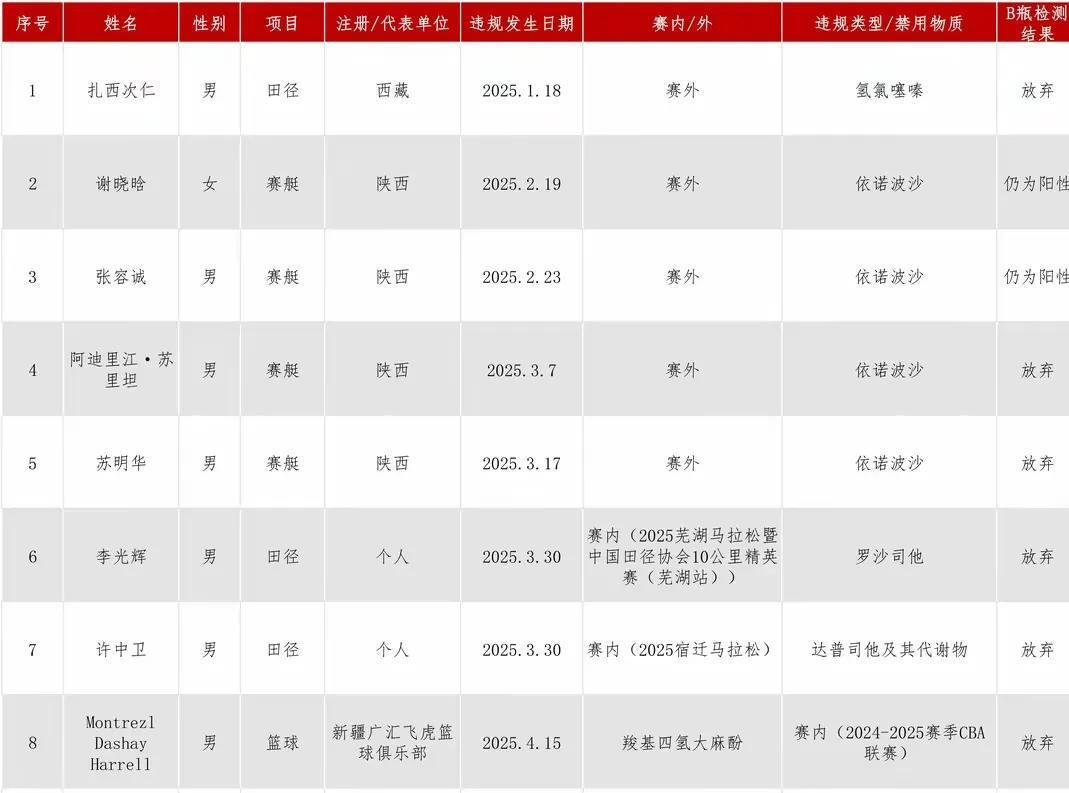 中国篮协:积极配合开展调查对兴奋剂零容忍的简单介绍