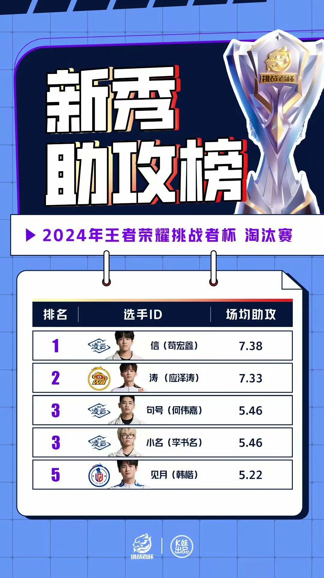 《王者荣耀》挑战者杯2025赛季赛制升级，新增双阶段淘汰赛的简单介绍