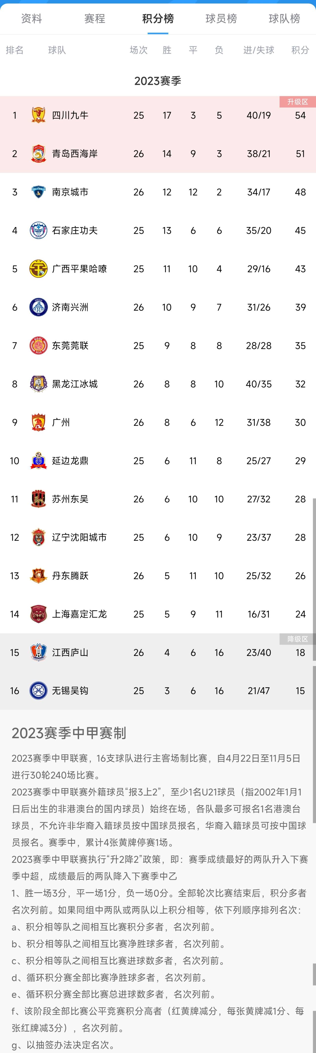中甲战况激烈，领头羊放缓脚步，保级形势渐明朗