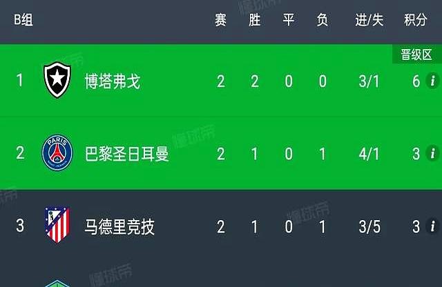 世俱杯赢回球权排行榜：维蒂尼亚41次居首，巴黎4人进前十