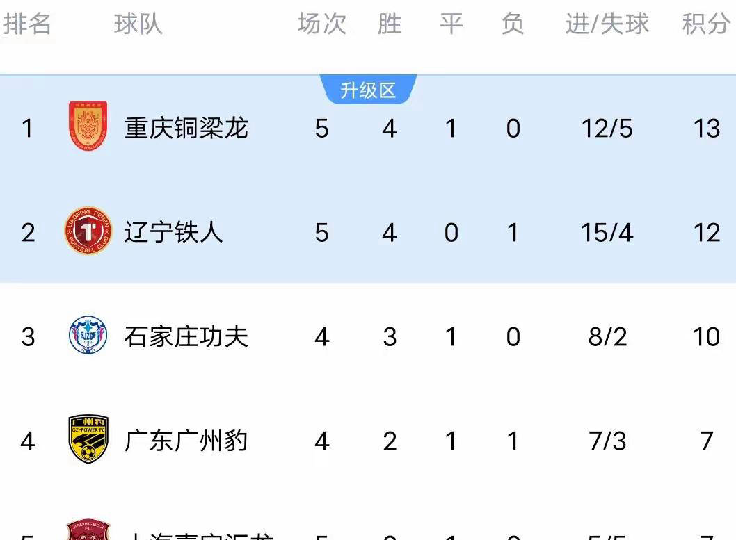 b体育 官网-中甲最新积分战报：辽宁铁人征服魔鬼球场，重庆铜梁龙极限绝杀
