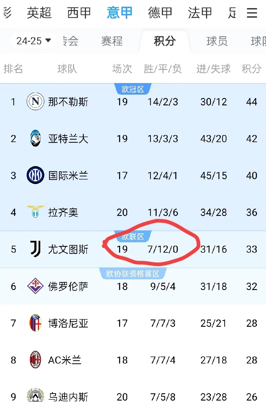 尤文图斯连胜比赛，稳固联赛亚军位置