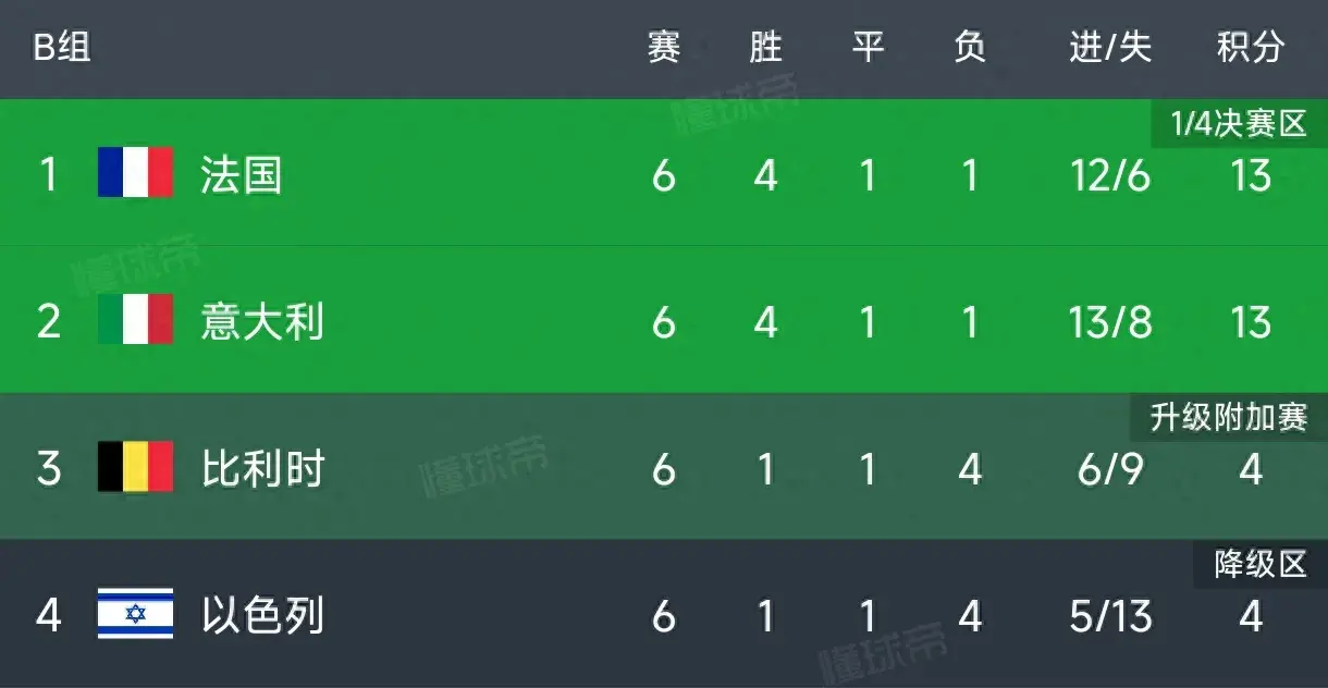 B体育app-欧洲足球榜首之争激烈升级，球队积分激增