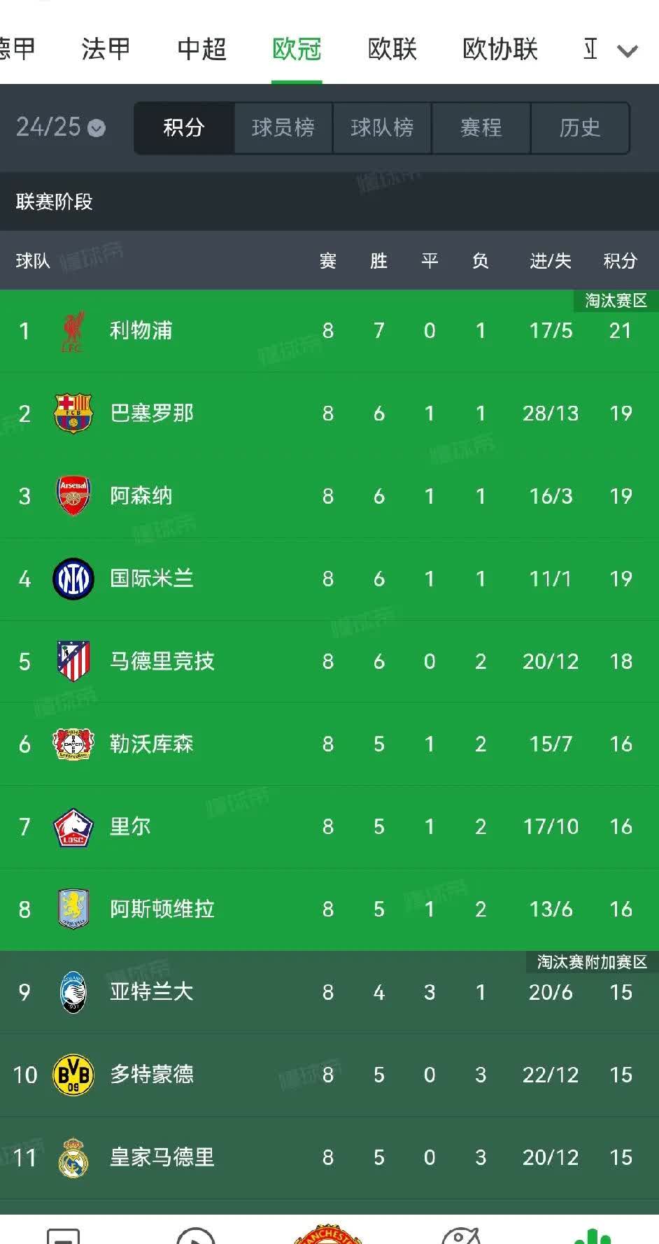 欧洲足球榜首之争激烈升级，球队积分激增