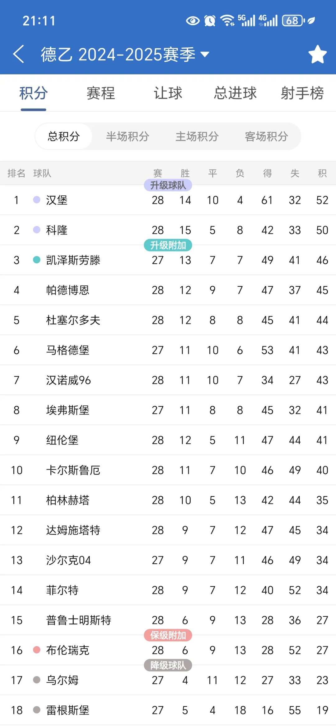 沙尔克客场大胜汉堡，升至积分榜前列